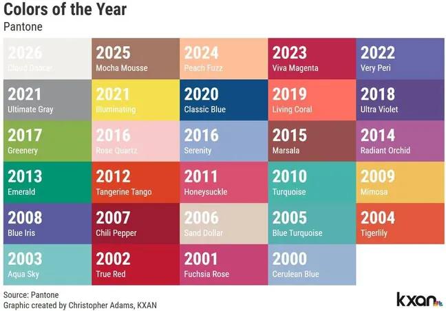 Cores do ano Pantone desde 2000